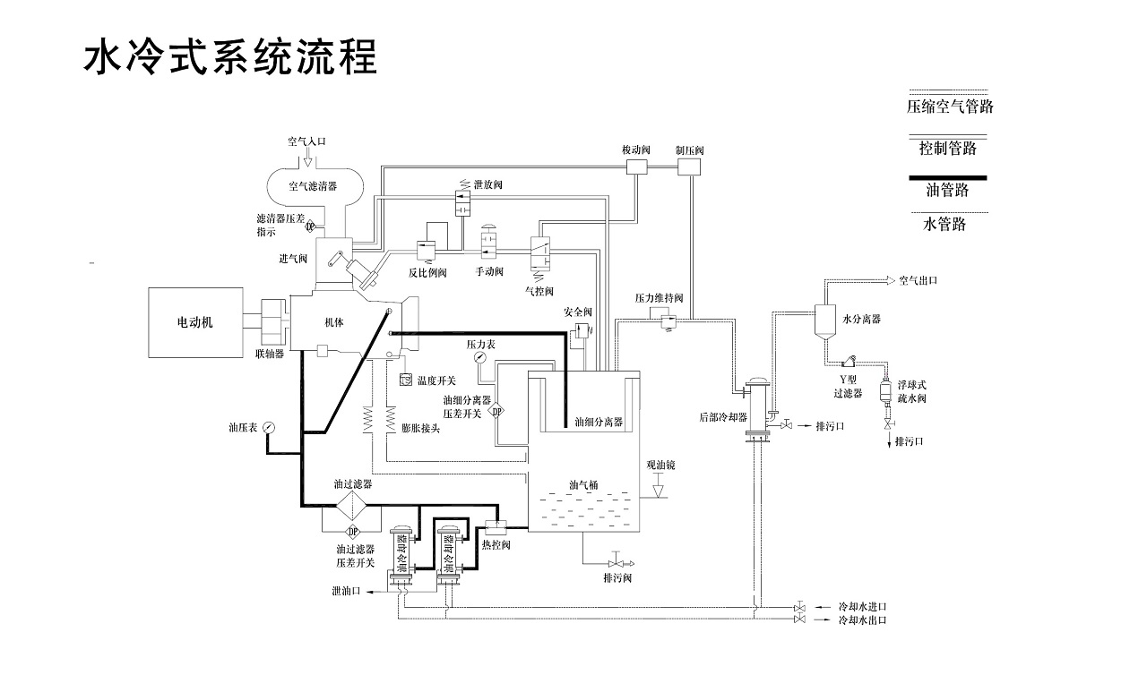 复盛矿用防爆螺杆空压机水冷机型流程图.jpg