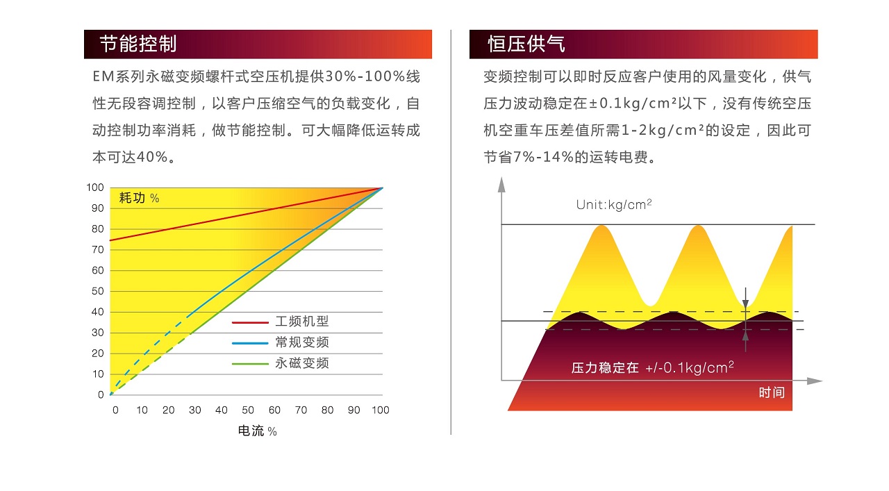 复盛,爱森思EM永磁变频空压机恒压供气.jpg